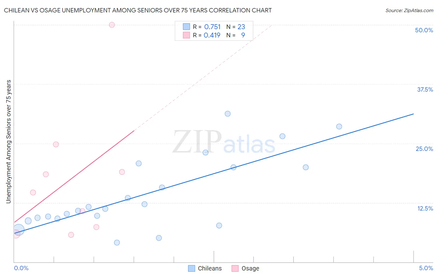 Chilean vs Osage Unemployment Among Seniors over 75 years