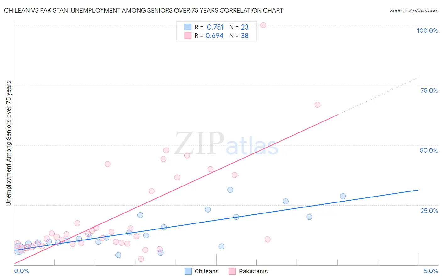 Chilean vs Pakistani Unemployment Among Seniors over 75 years