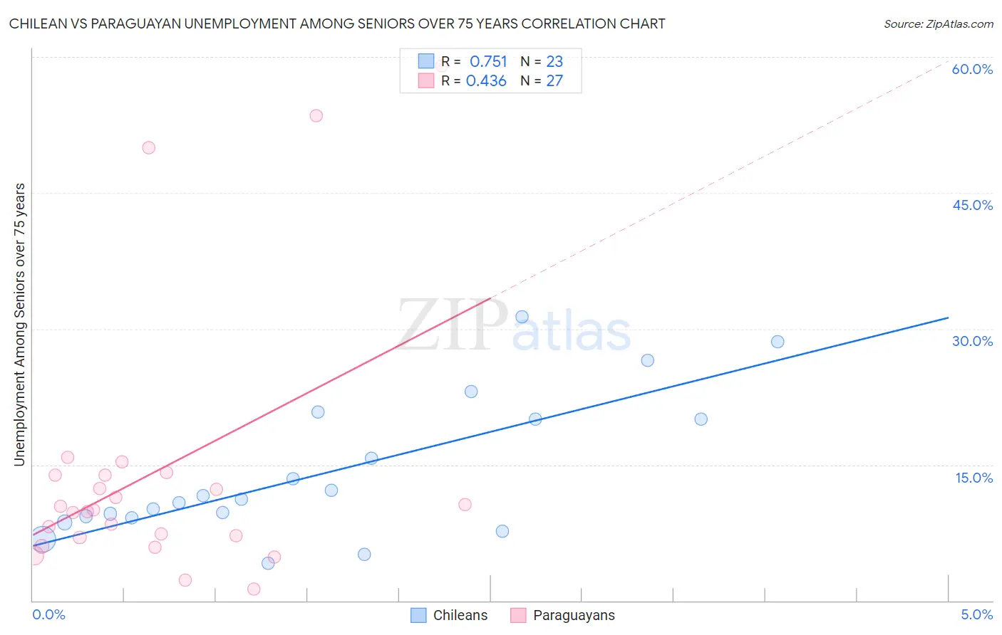 Chilean vs Paraguayan Unemployment Among Seniors over 75 years