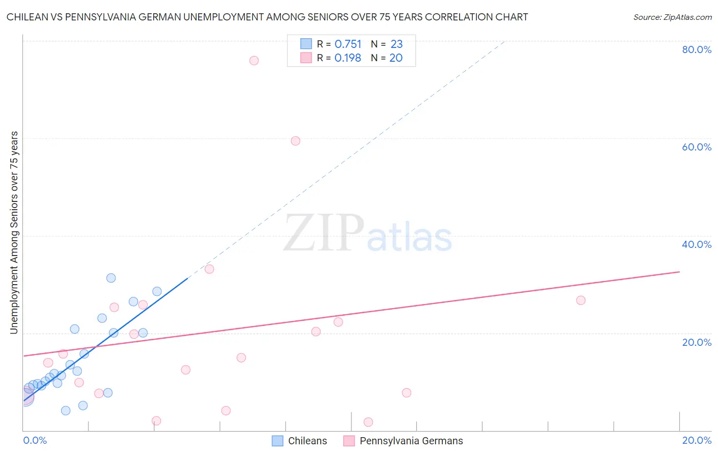 Chilean vs Pennsylvania German Unemployment Among Seniors over 75 years