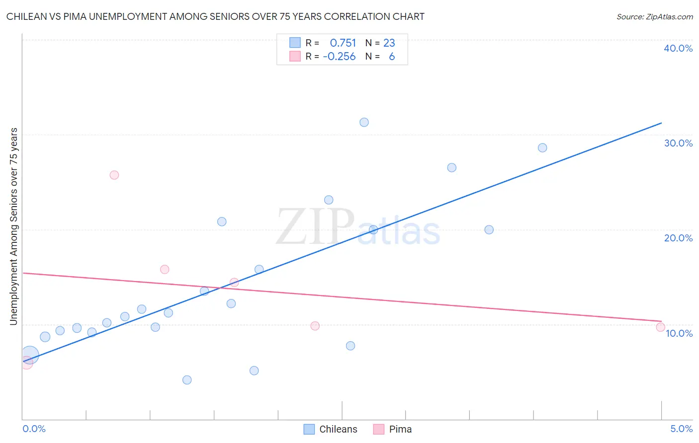 Chilean vs Pima Unemployment Among Seniors over 75 years