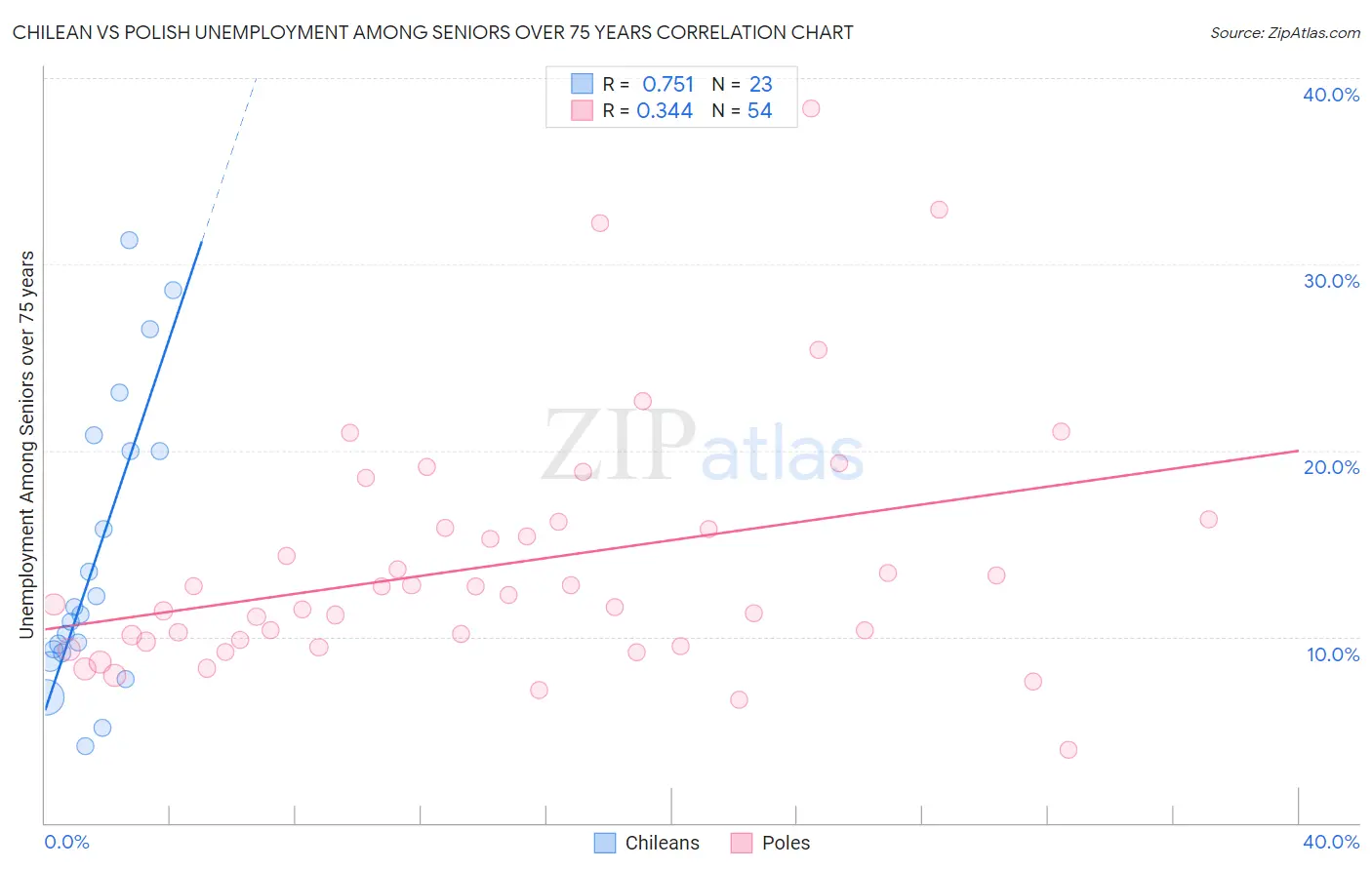 Chilean vs Polish Unemployment Among Seniors over 75 years