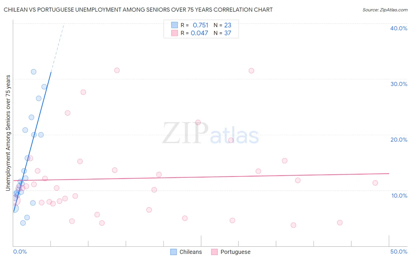 Chilean vs Portuguese Unemployment Among Seniors over 75 years
