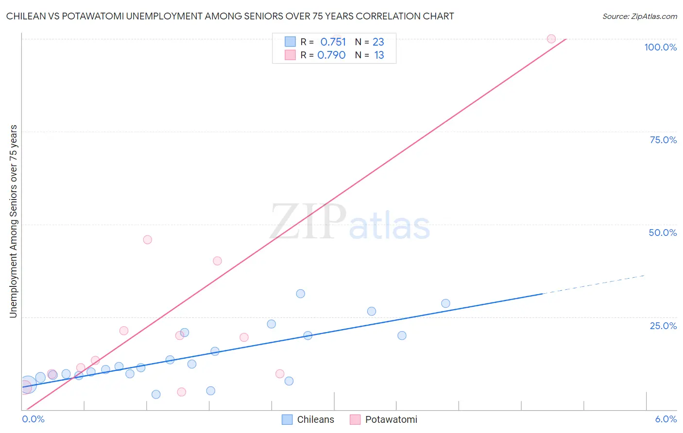 Chilean vs Potawatomi Unemployment Among Seniors over 75 years