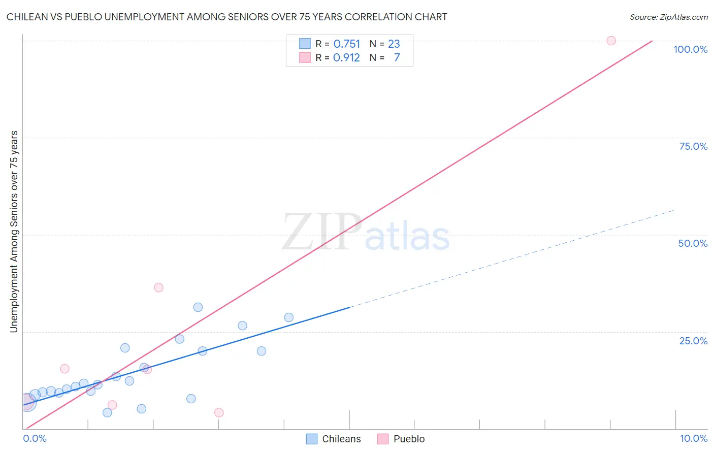 Chilean vs Pueblo Unemployment Among Seniors over 75 years