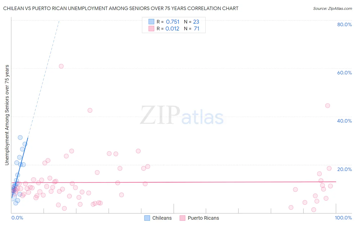 Chilean vs Puerto Rican Unemployment Among Seniors over 75 years