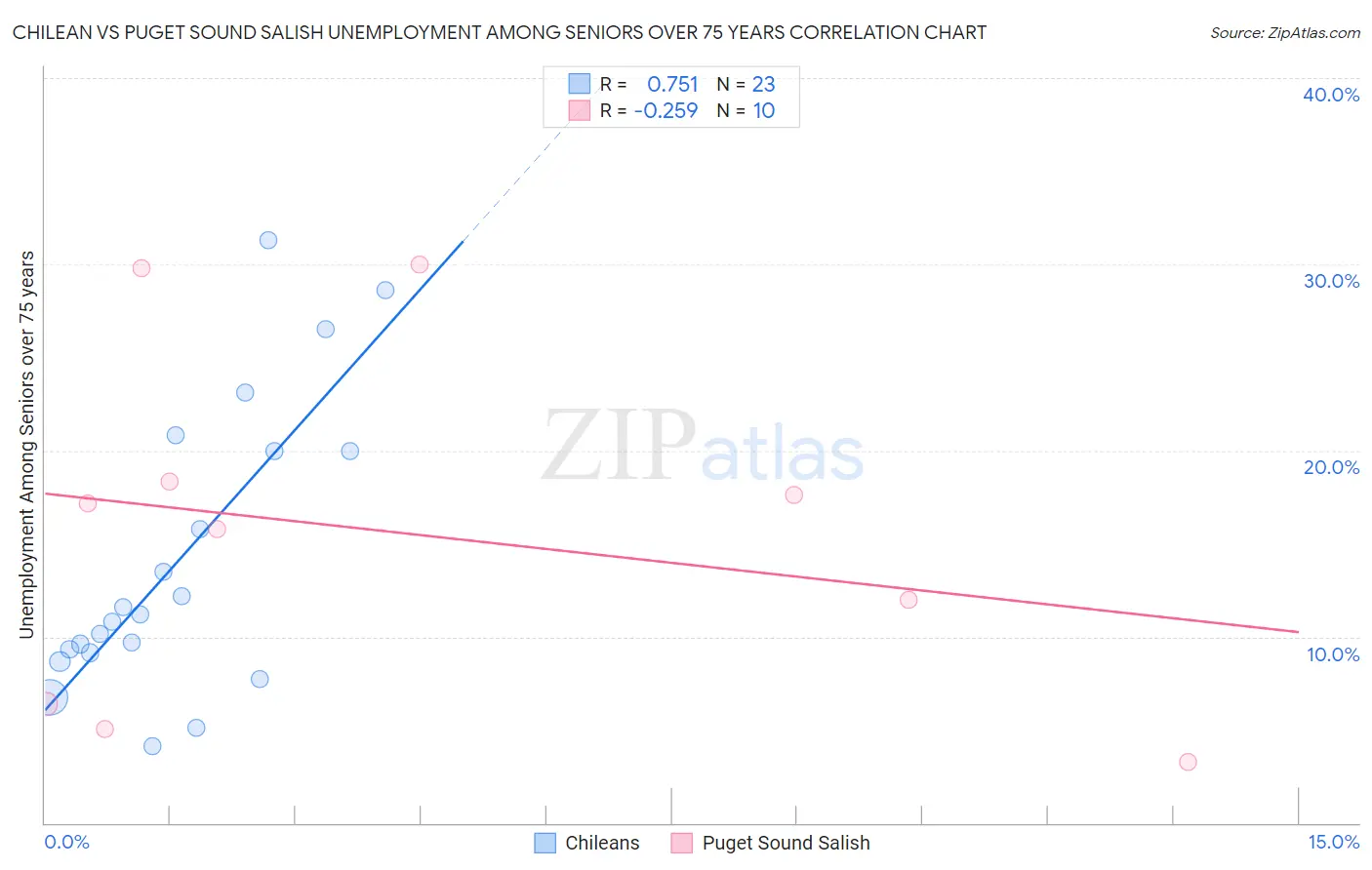 Chilean vs Puget Sound Salish Unemployment Among Seniors over 75 years