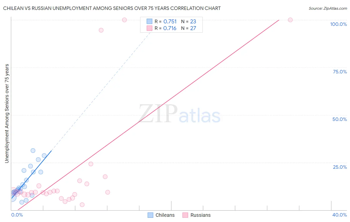 Chilean vs Russian Unemployment Among Seniors over 75 years