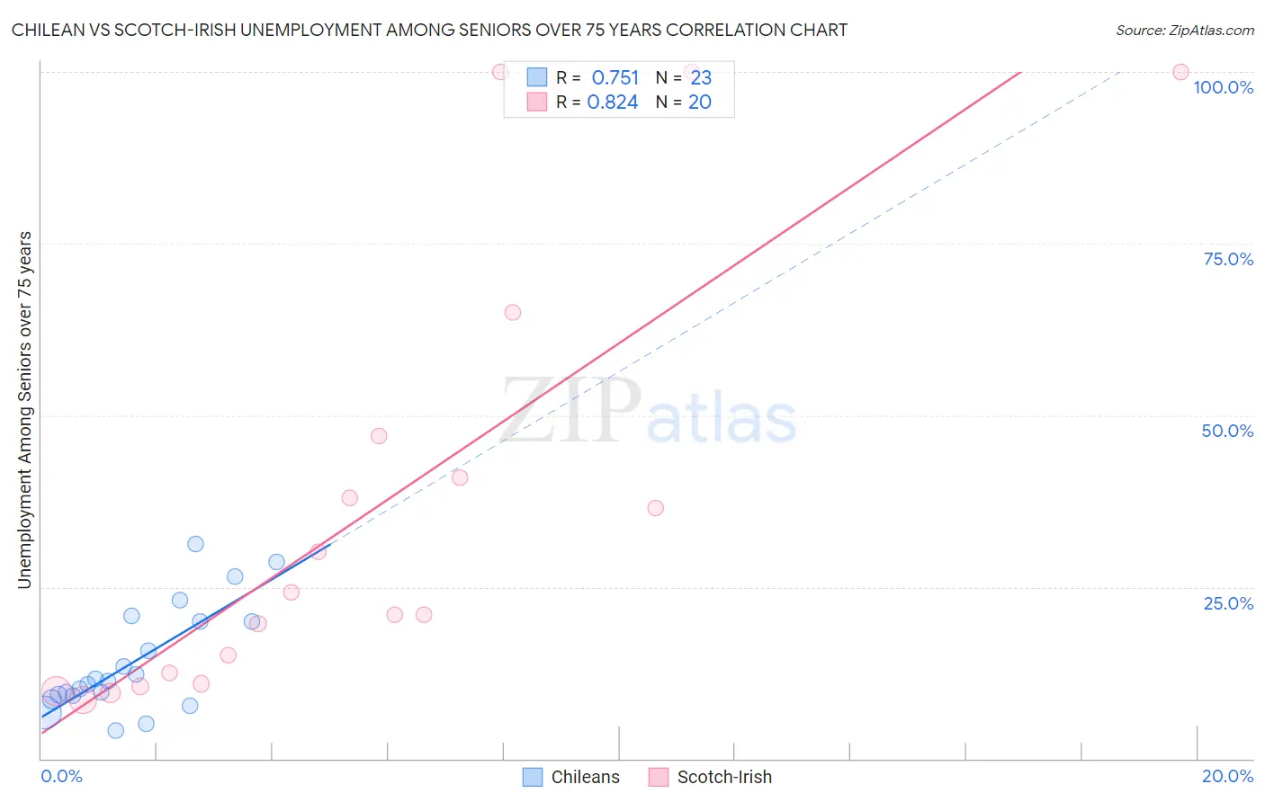 Chilean vs Scotch-Irish Unemployment Among Seniors over 75 years