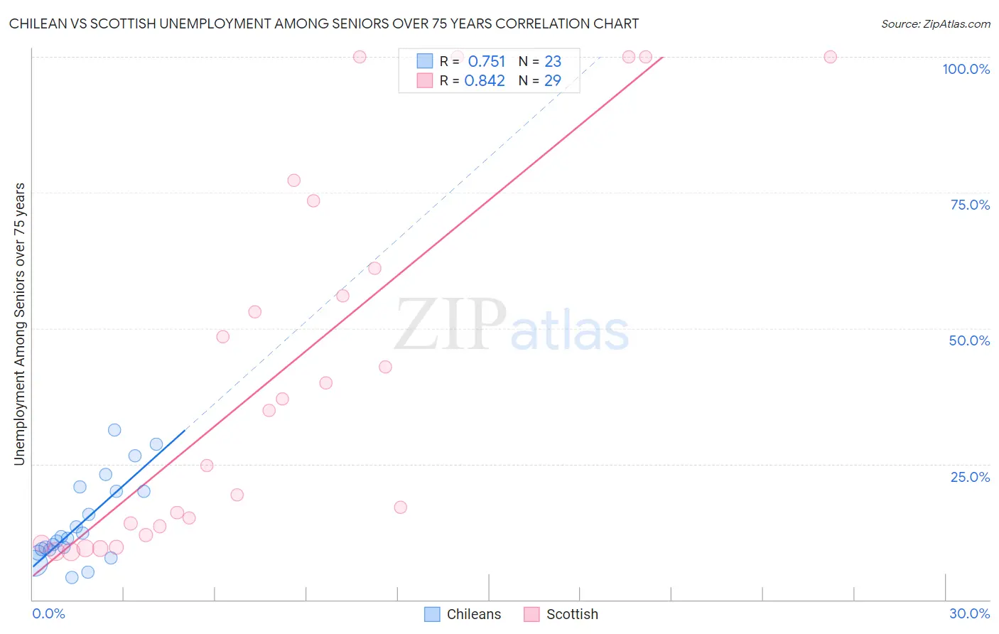 Chilean vs Scottish Unemployment Among Seniors over 75 years