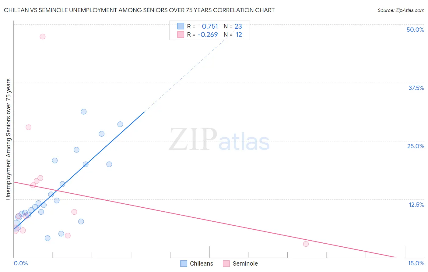 Chilean vs Seminole Unemployment Among Seniors over 75 years