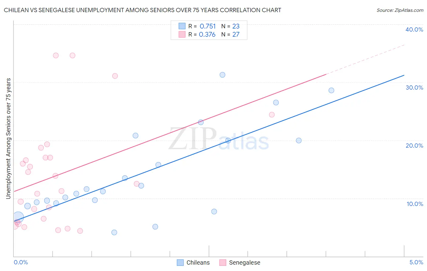 Chilean vs Senegalese Unemployment Among Seniors over 75 years