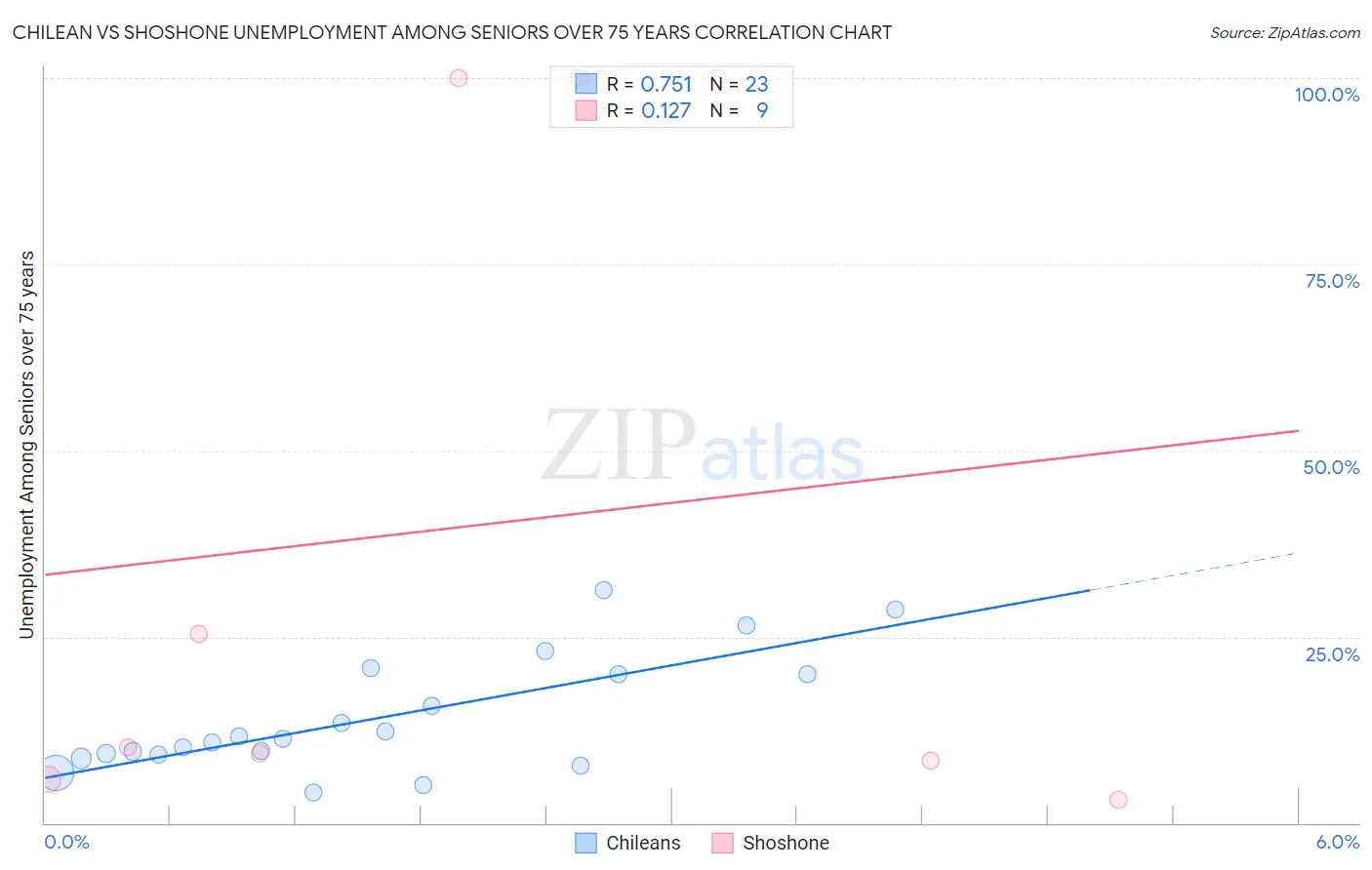 Chilean vs Shoshone Unemployment Among Seniors over 75 years