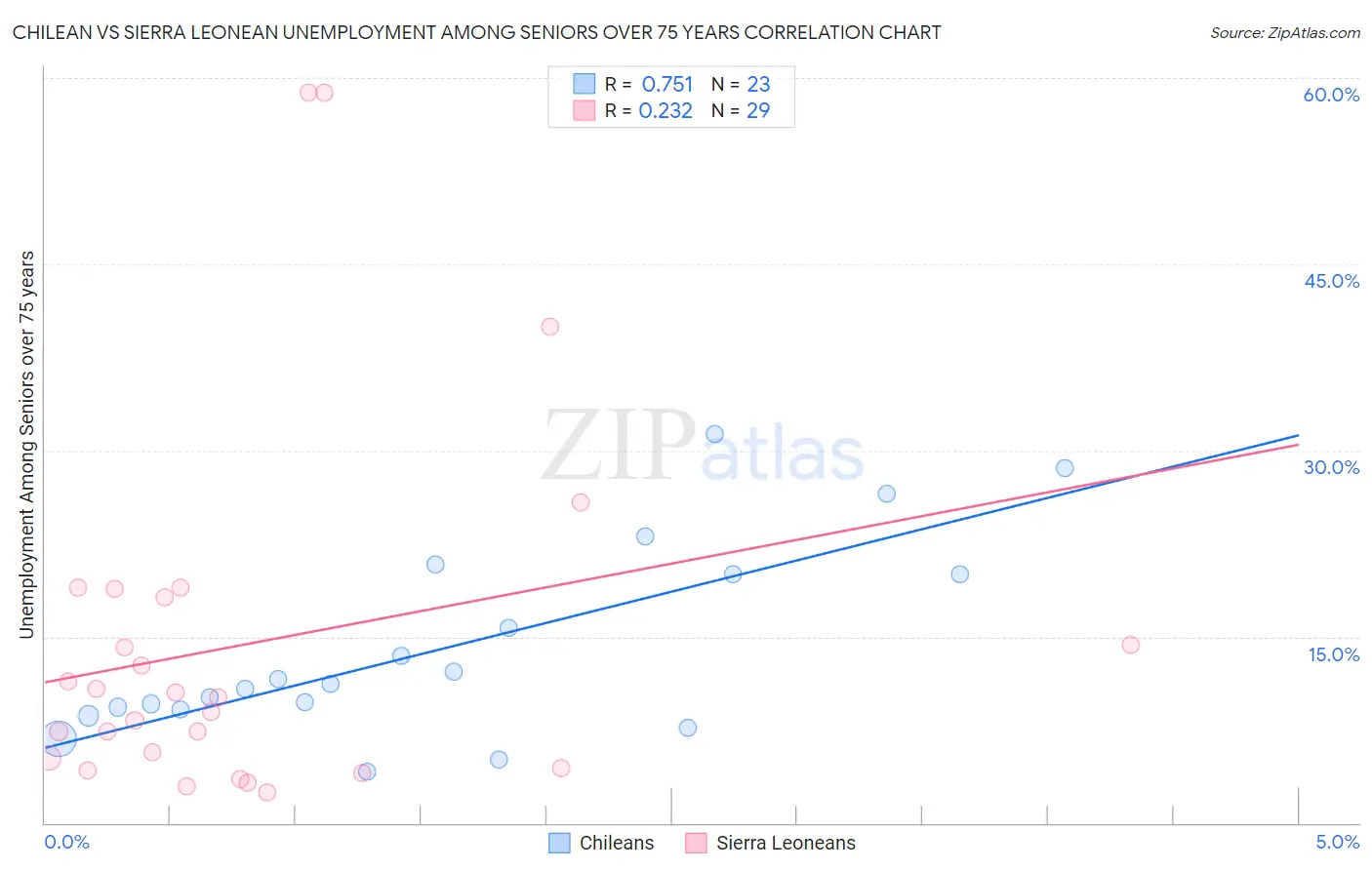 Chilean vs Sierra Leonean Unemployment Among Seniors over 75 years