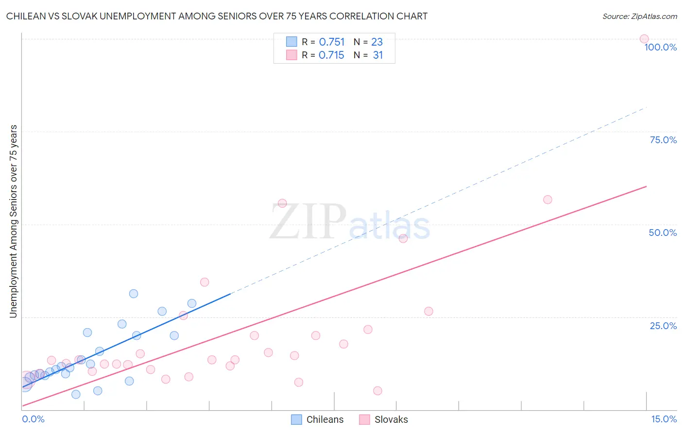 Chilean vs Slovak Unemployment Among Seniors over 75 years