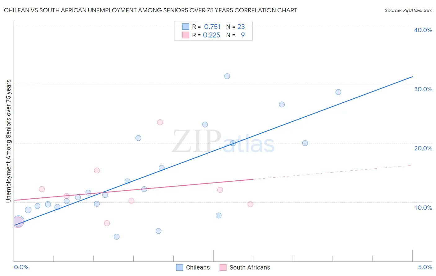 Chilean vs South African Unemployment Among Seniors over 75 years