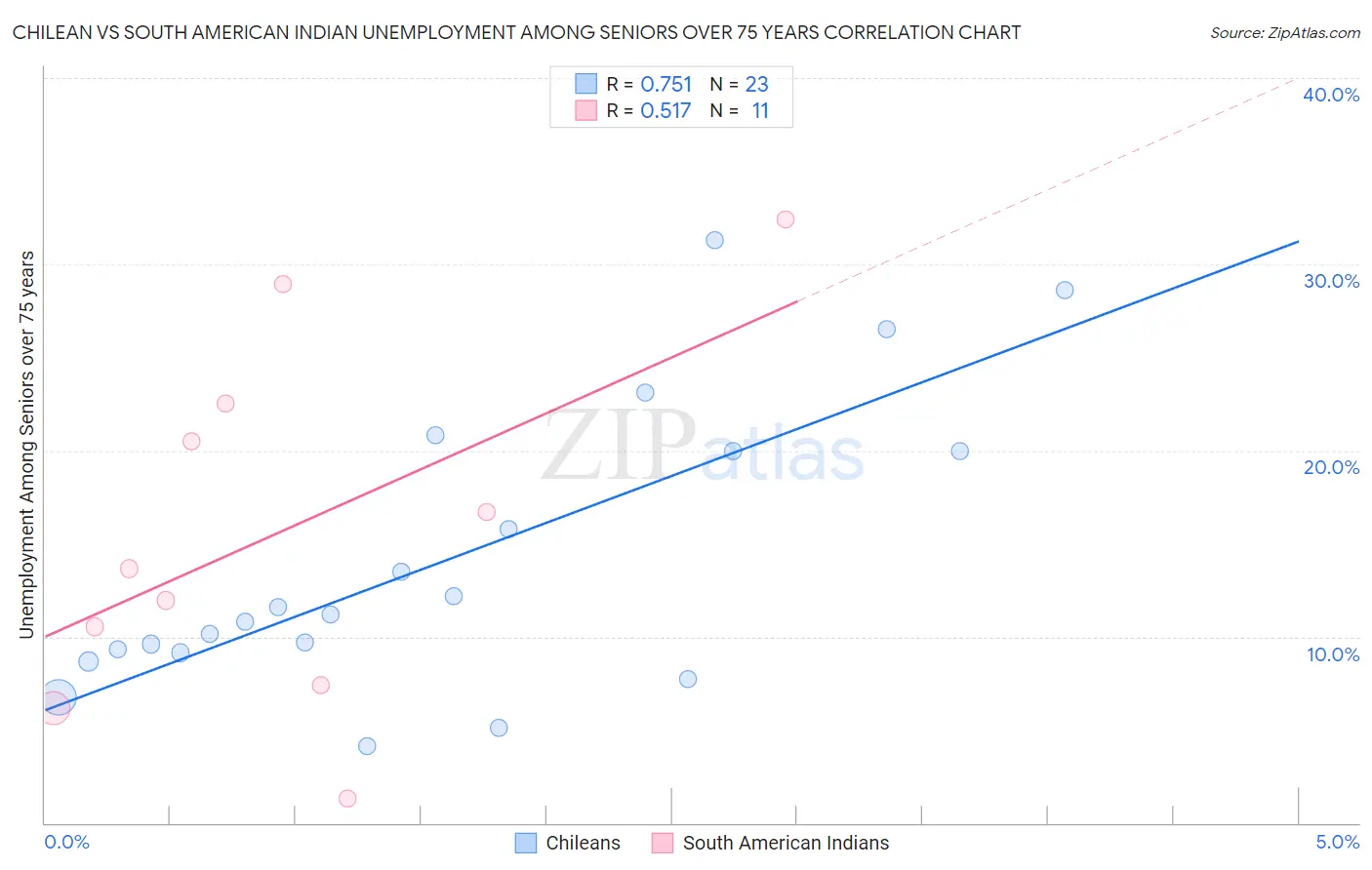 Chilean vs South American Indian Unemployment Among Seniors over 75 years