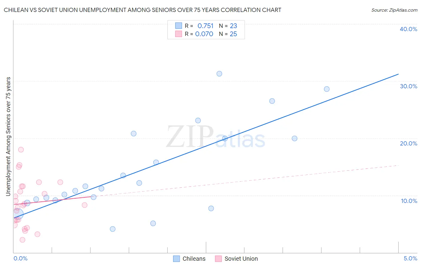 Chilean vs Soviet Union Unemployment Among Seniors over 75 years