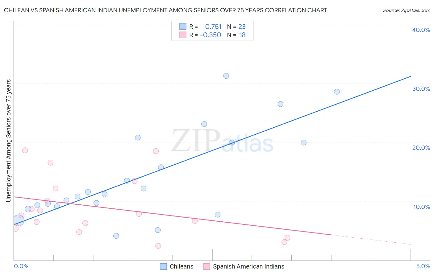 Chilean vs Spanish American Indian Unemployment Among Seniors over 75 years