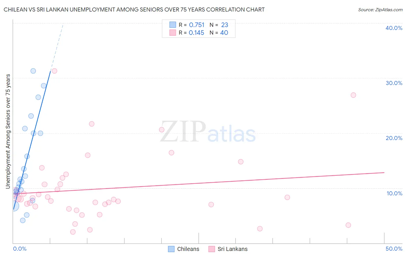 Chilean vs Sri Lankan Unemployment Among Seniors over 75 years
