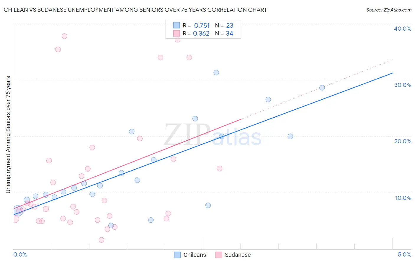 Chilean vs Sudanese Unemployment Among Seniors over 75 years