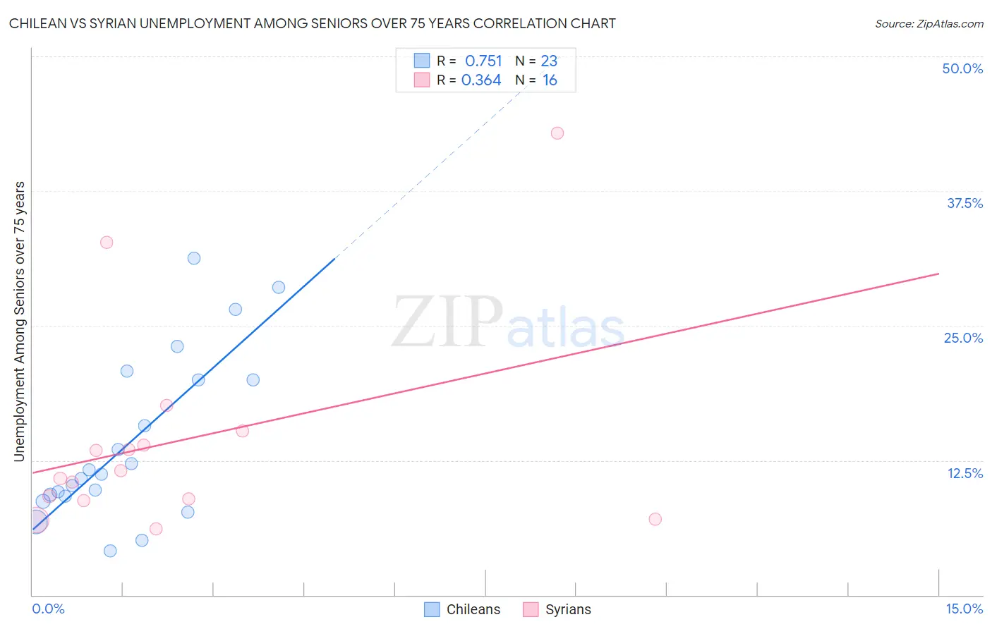 Chilean vs Syrian Unemployment Among Seniors over 75 years