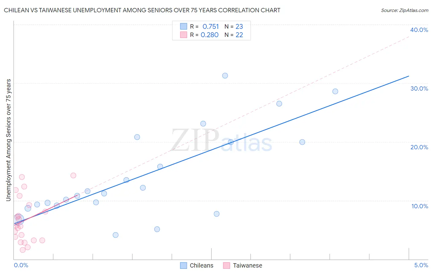 Chilean vs Taiwanese Unemployment Among Seniors over 75 years