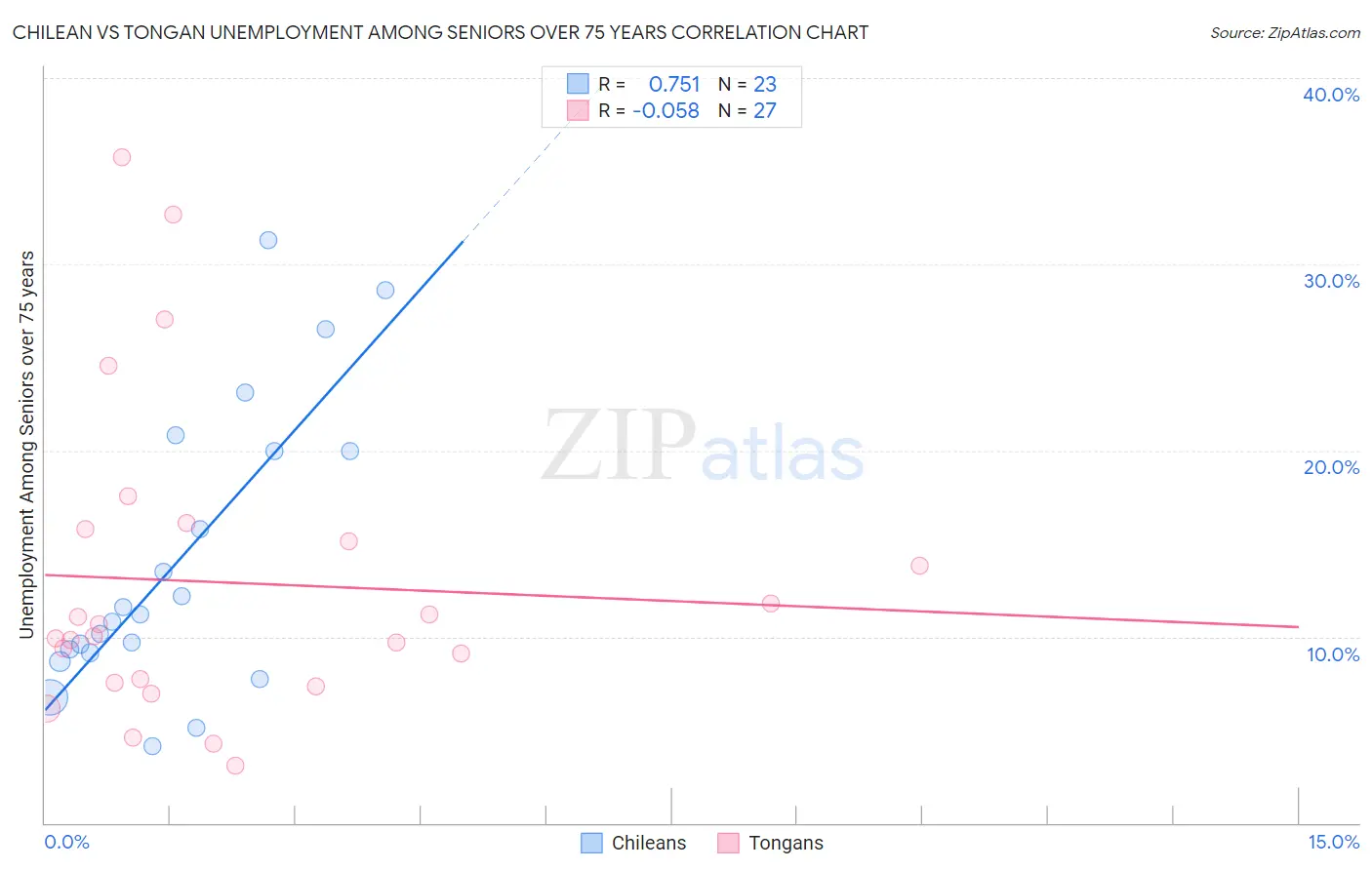 Chilean vs Tongan Unemployment Among Seniors over 75 years
