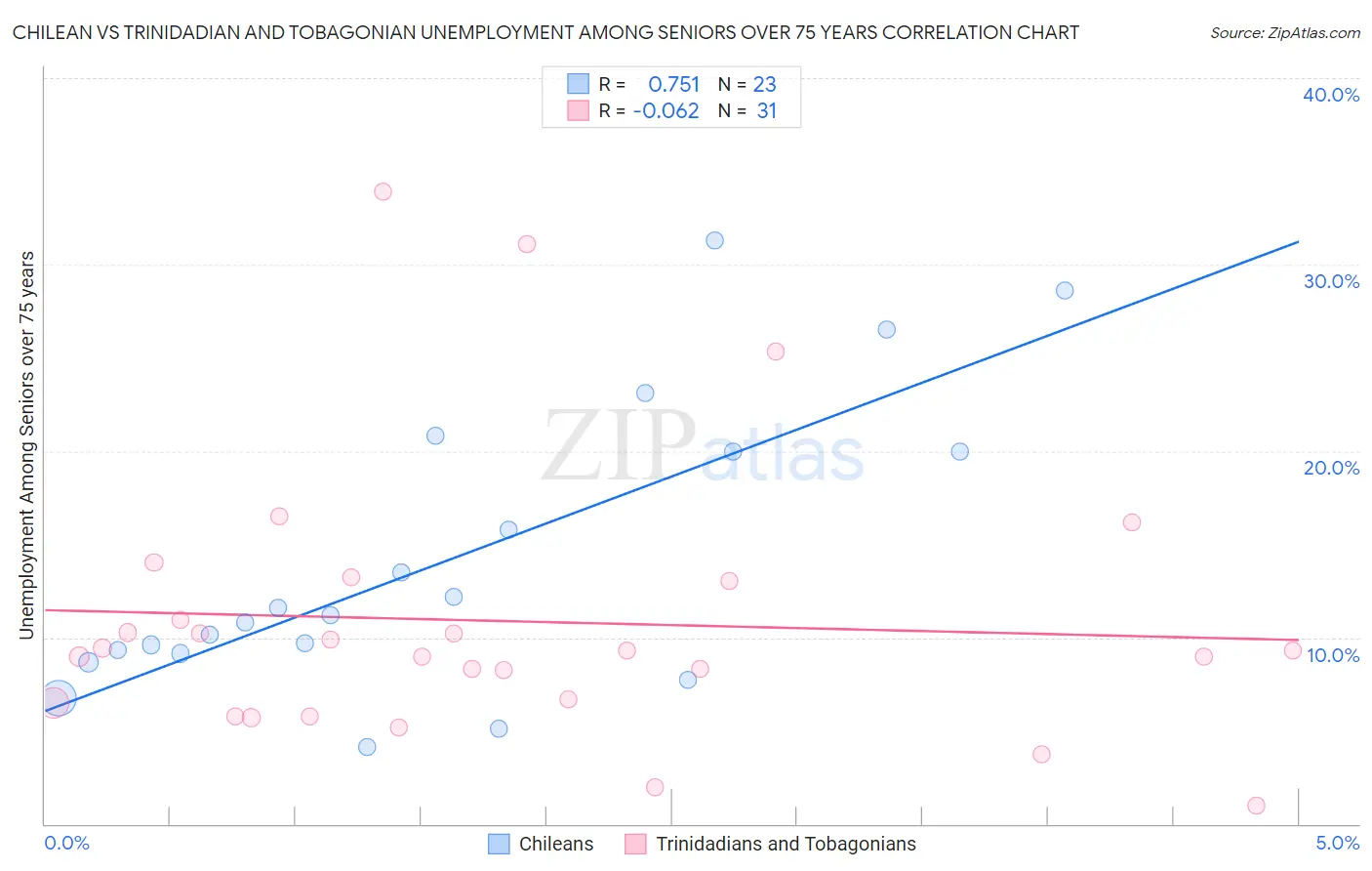 Chilean vs Trinidadian and Tobagonian Unemployment Among Seniors over 75 years