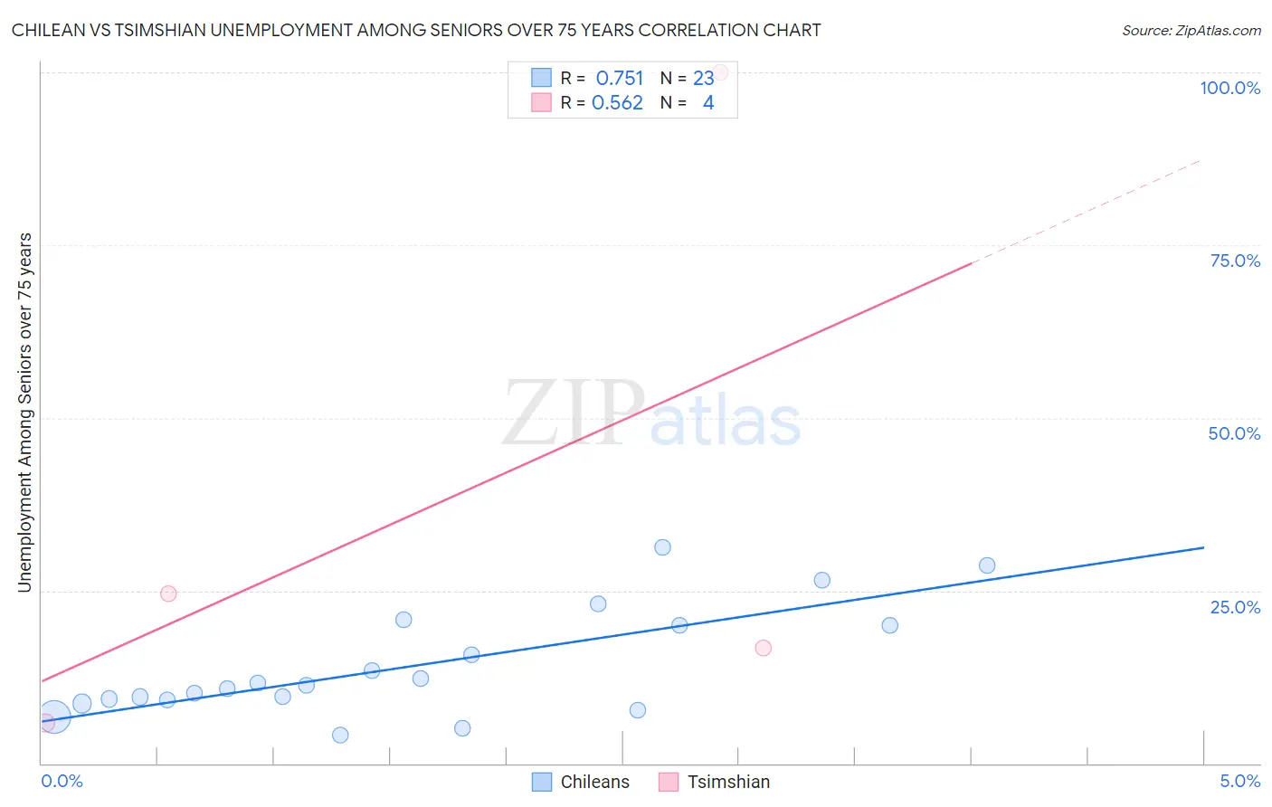 Chilean vs Tsimshian Unemployment Among Seniors over 75 years