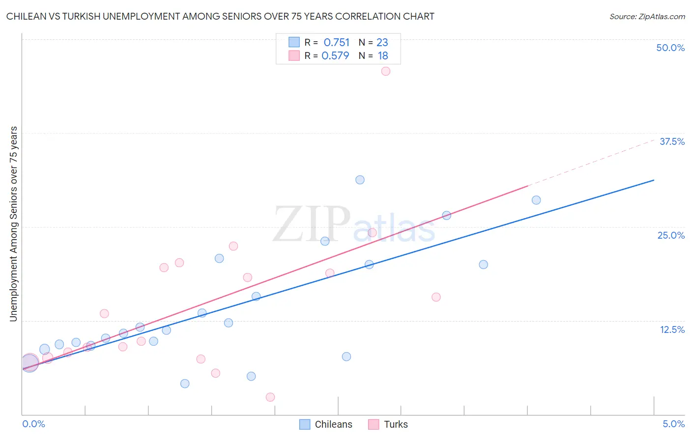 Chilean vs Turkish Unemployment Among Seniors over 75 years