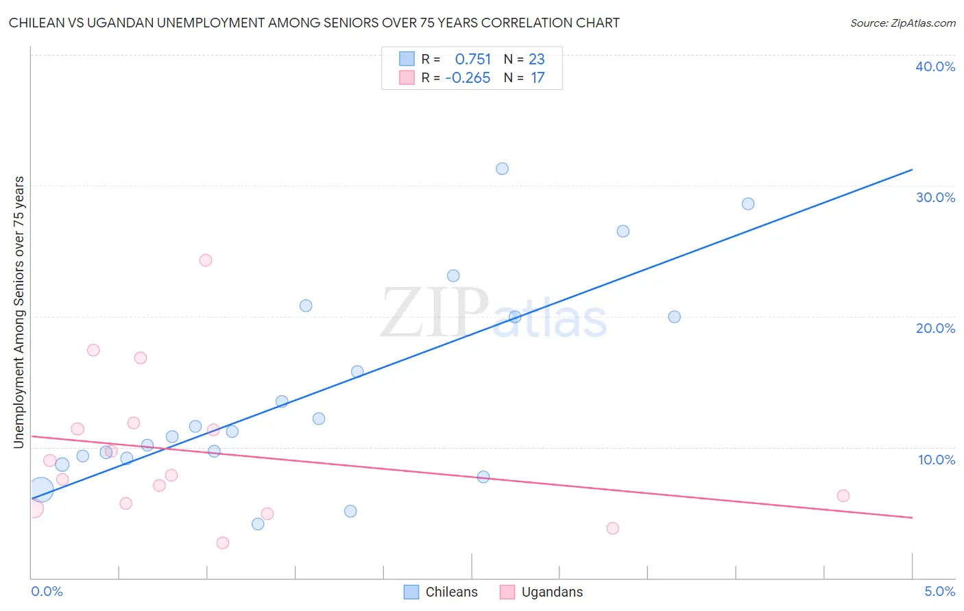 Chilean vs Ugandan Unemployment Among Seniors over 75 years