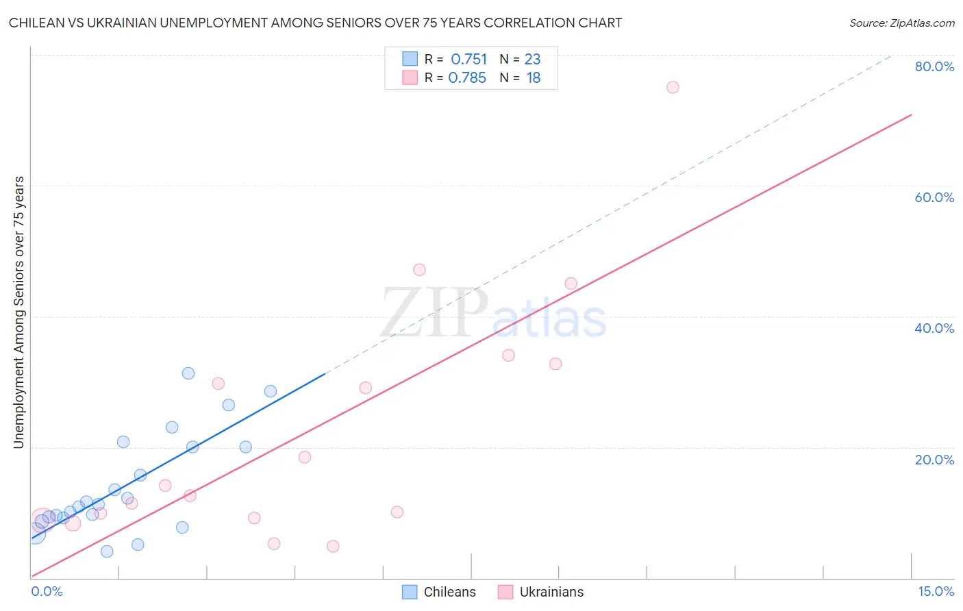 Chilean vs Ukrainian Unemployment Among Seniors over 75 years
