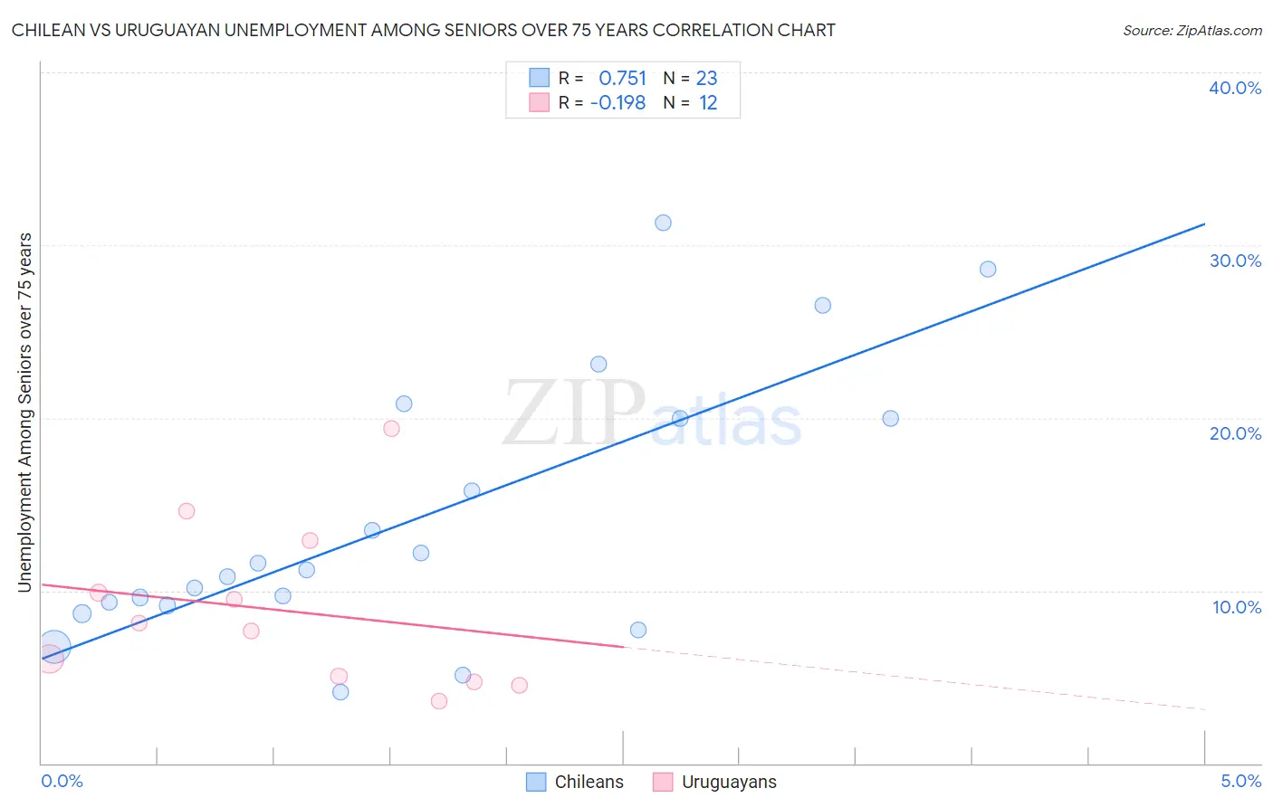 Chilean vs Uruguayan Unemployment Among Seniors over 75 years