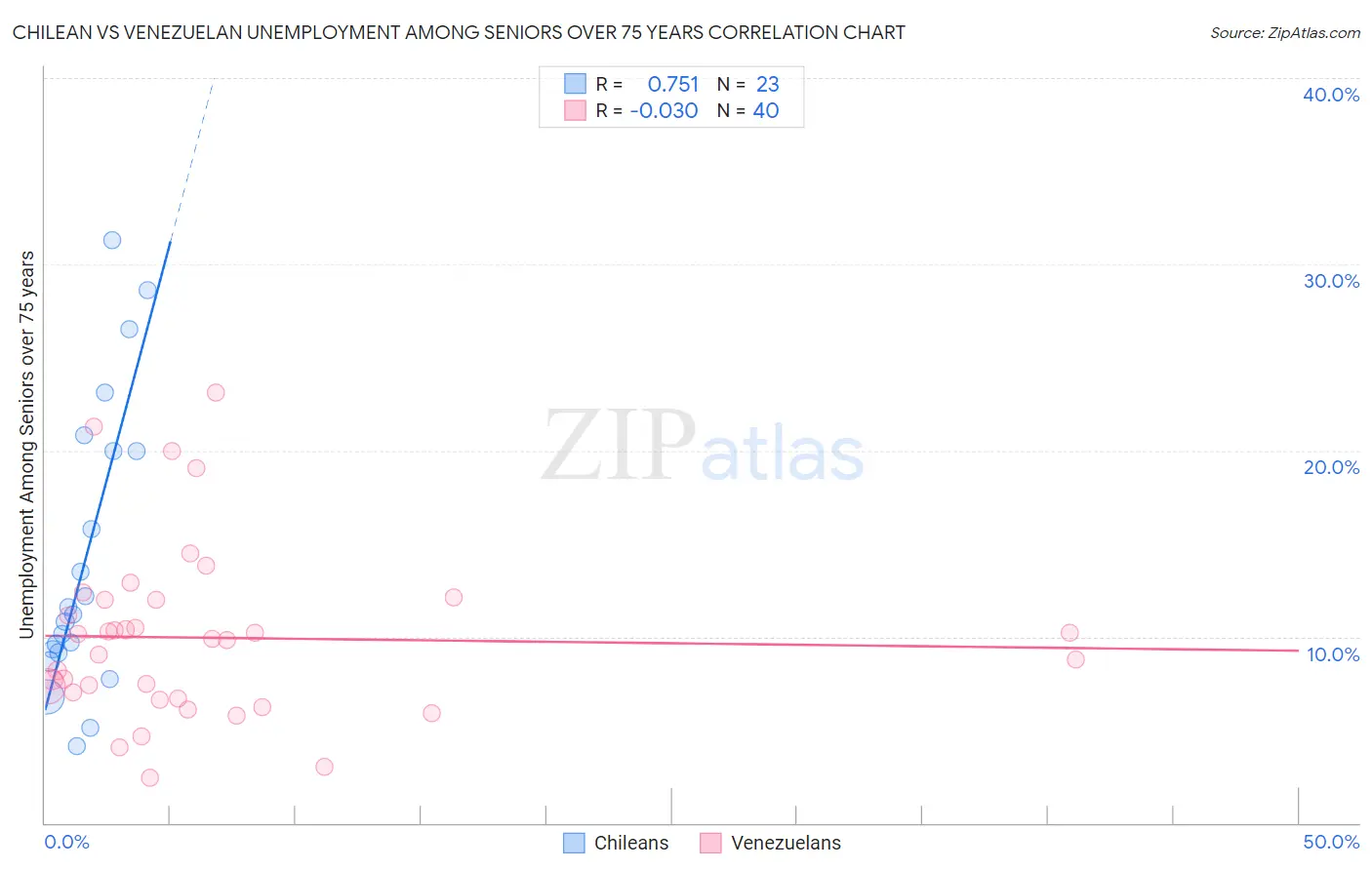 Chilean vs Venezuelan Unemployment Among Seniors over 75 years