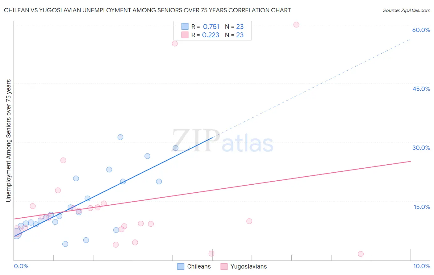 Chilean vs Yugoslavian Unemployment Among Seniors over 75 years