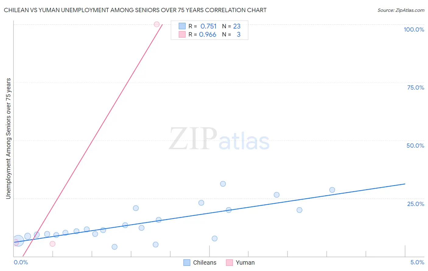 Chilean vs Yuman Unemployment Among Seniors over 75 years