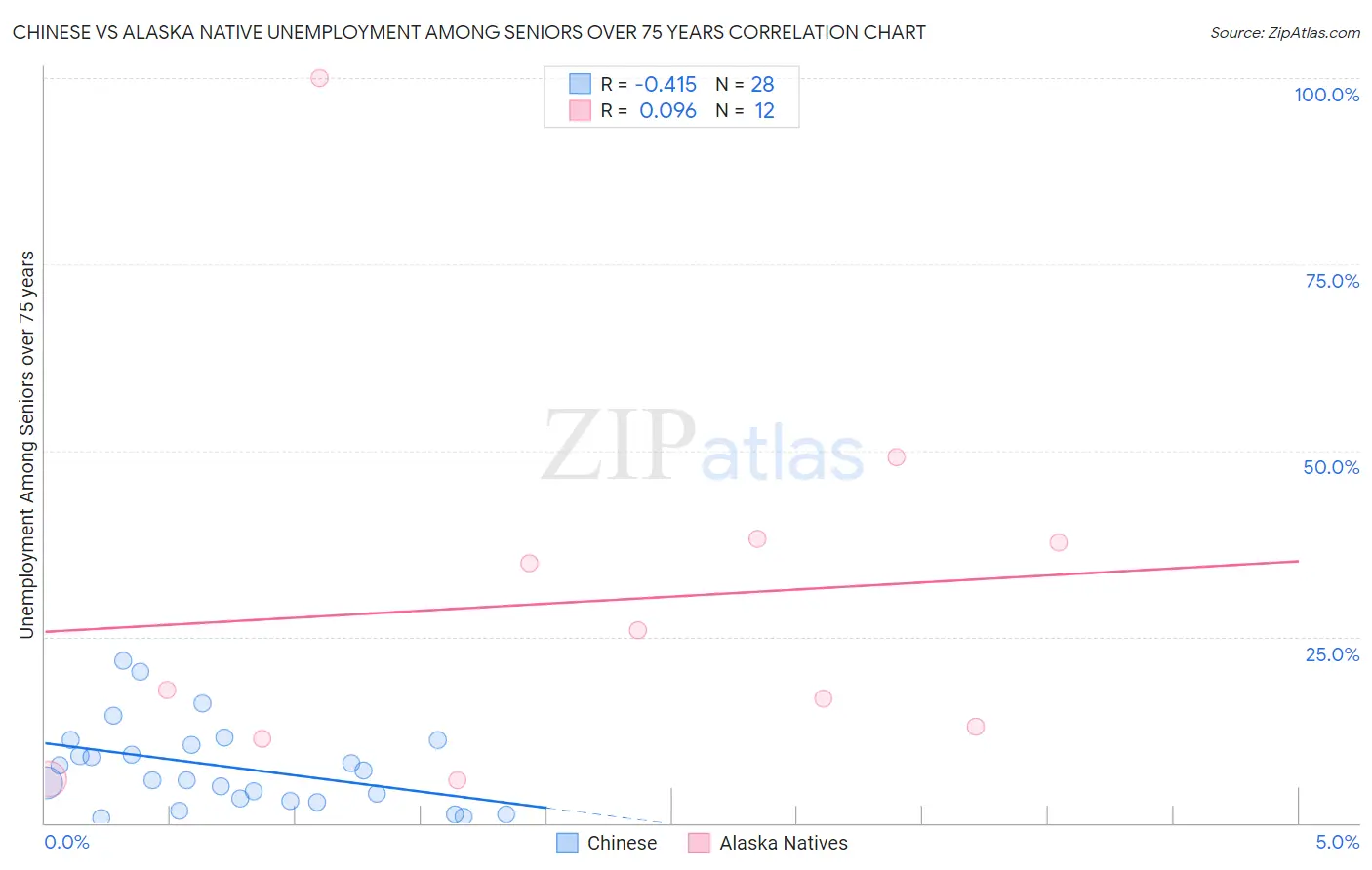 Chinese vs Alaska Native Unemployment Among Seniors over 75 years