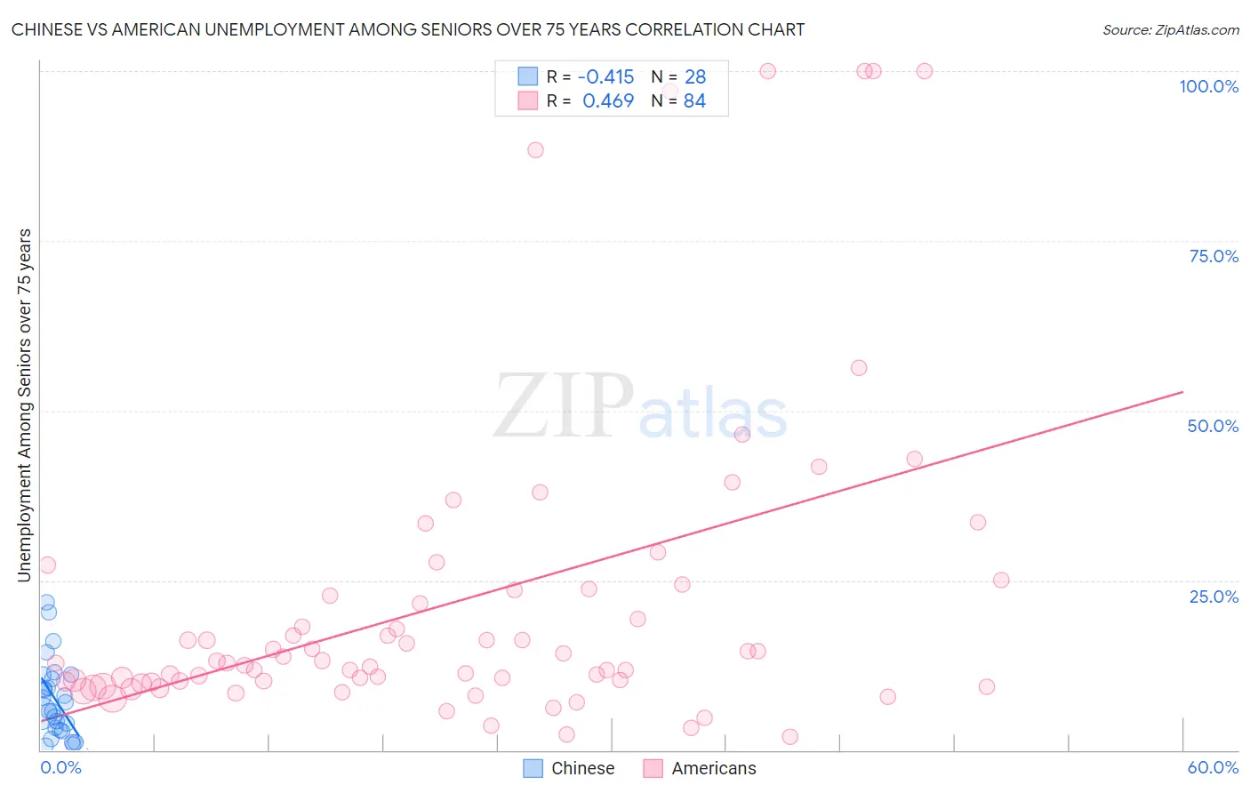 Chinese vs American Unemployment Among Seniors over 75 years