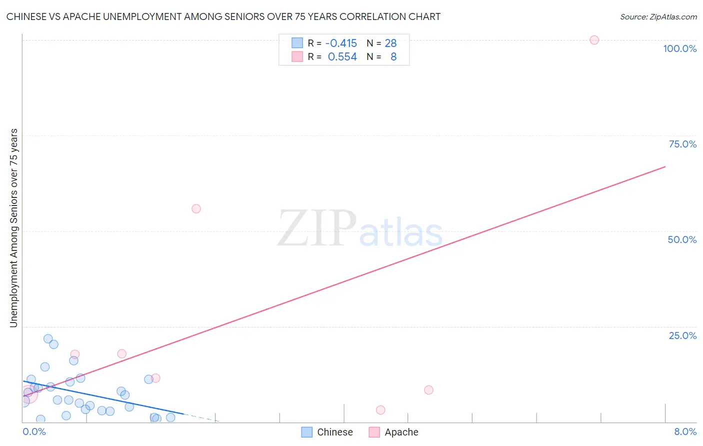 Chinese vs Apache Unemployment Among Seniors over 75 years
