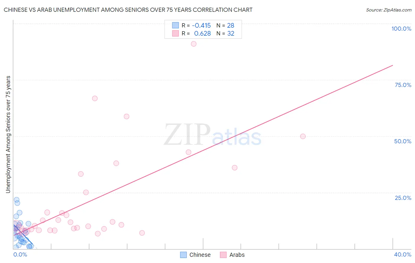 Chinese vs Arab Unemployment Among Seniors over 75 years