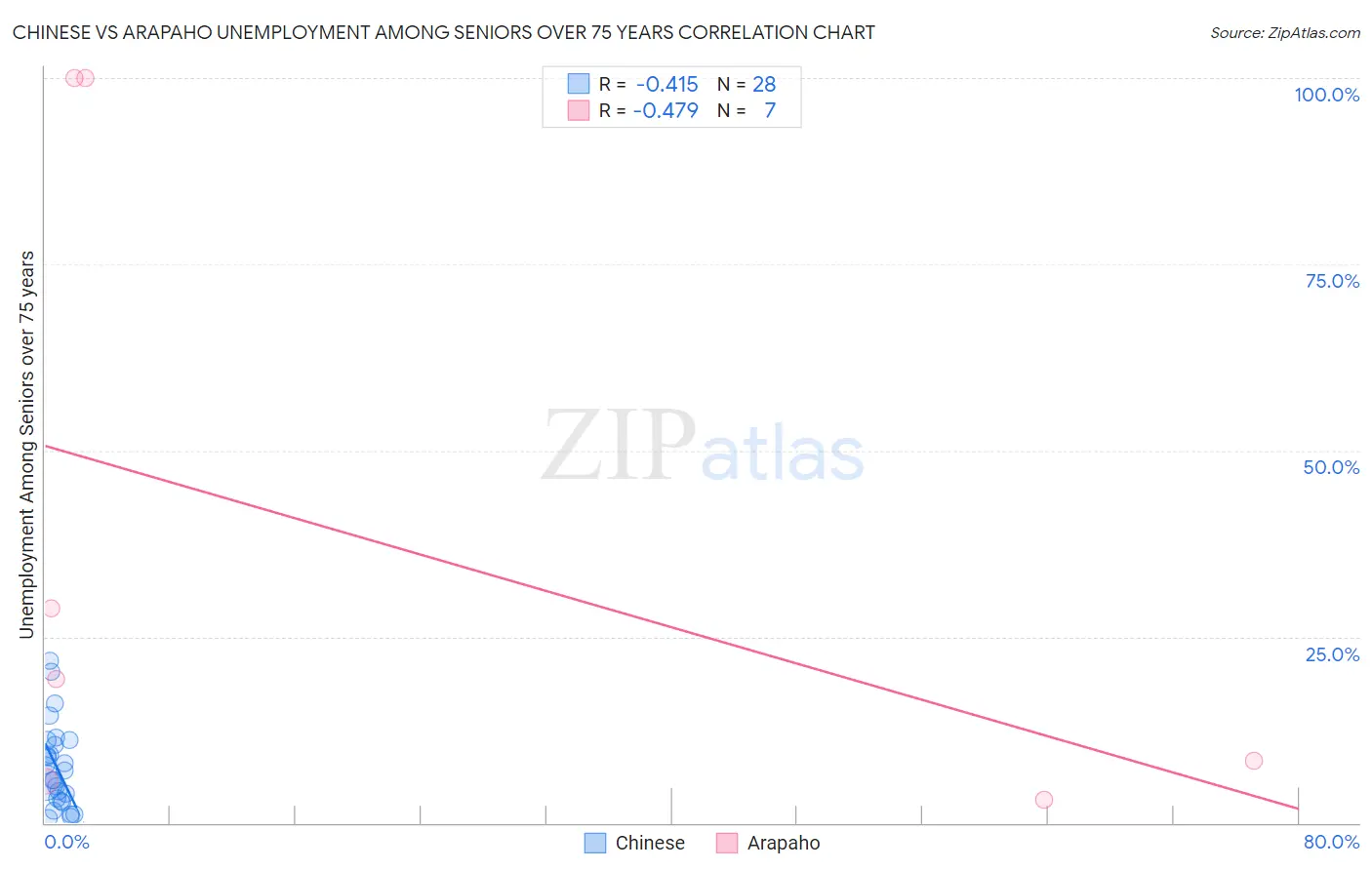Chinese vs Arapaho Unemployment Among Seniors over 75 years