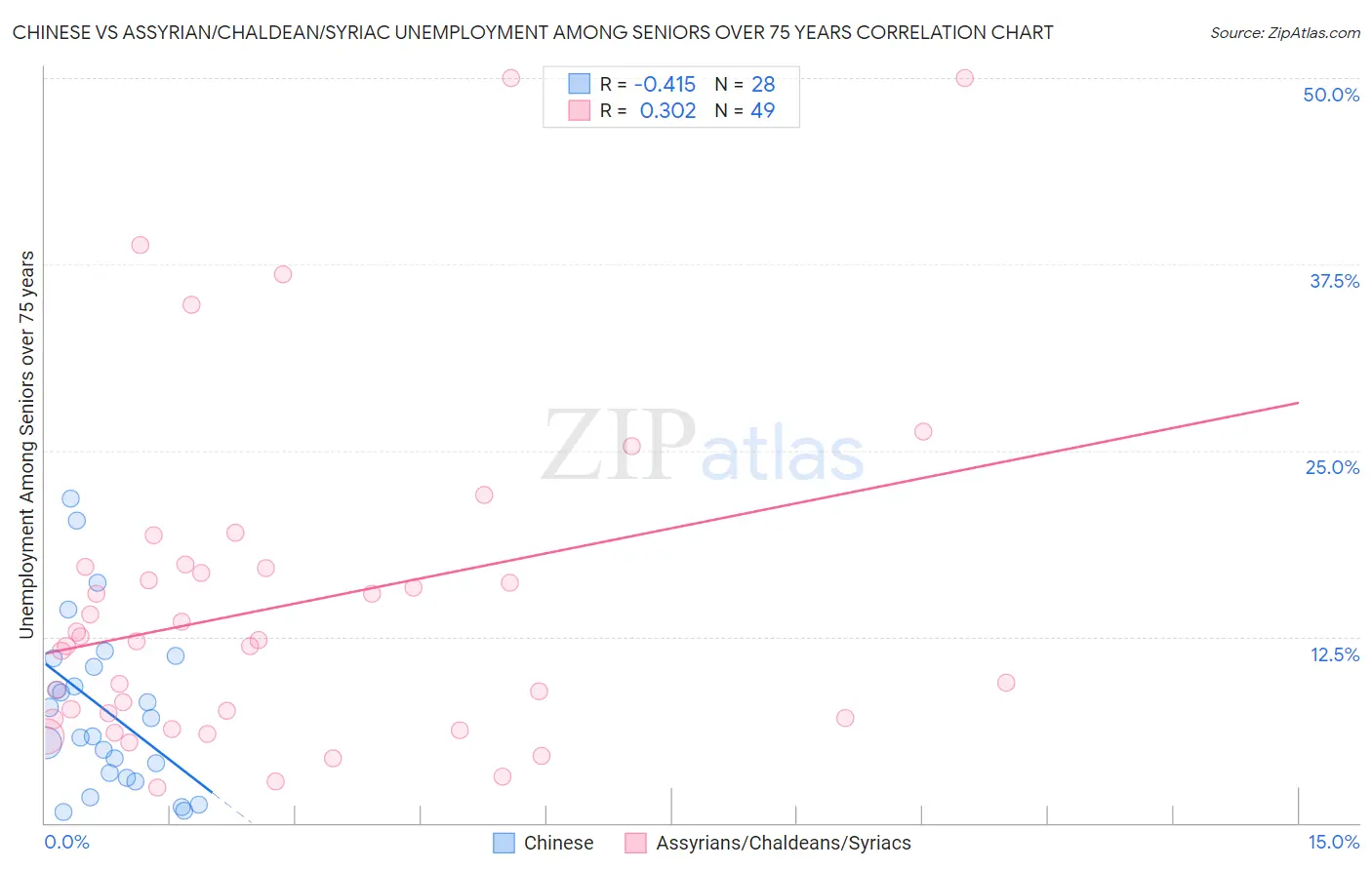 Chinese vs Assyrian/Chaldean/Syriac Unemployment Among Seniors over 75 years