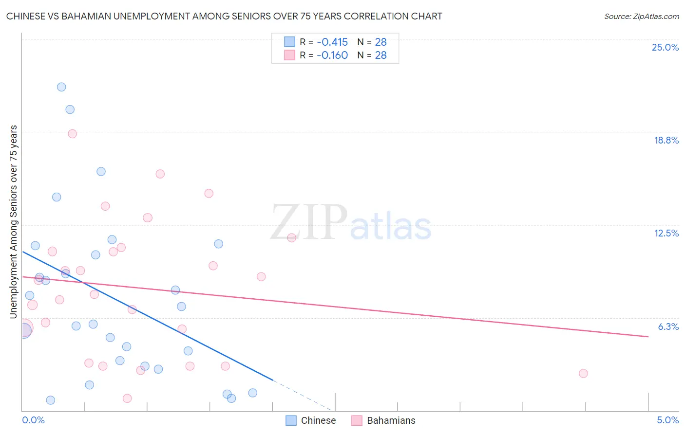 Chinese vs Bahamian Unemployment Among Seniors over 75 years