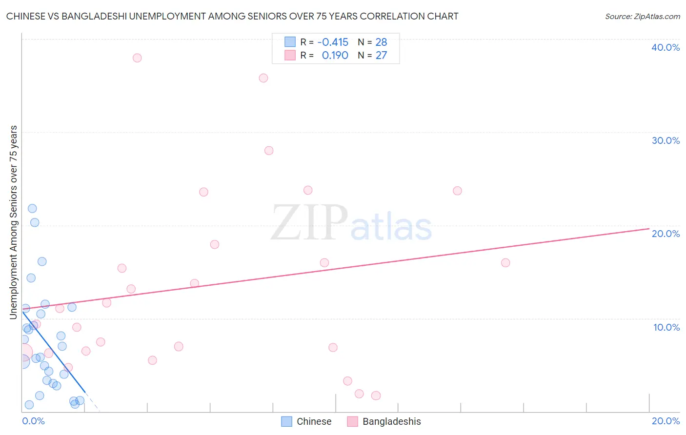 Chinese vs Bangladeshi Unemployment Among Seniors over 75 years