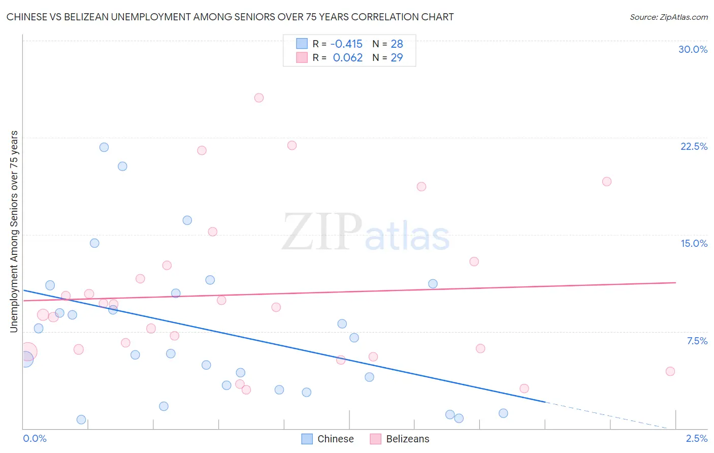 Chinese vs Belizean Unemployment Among Seniors over 75 years