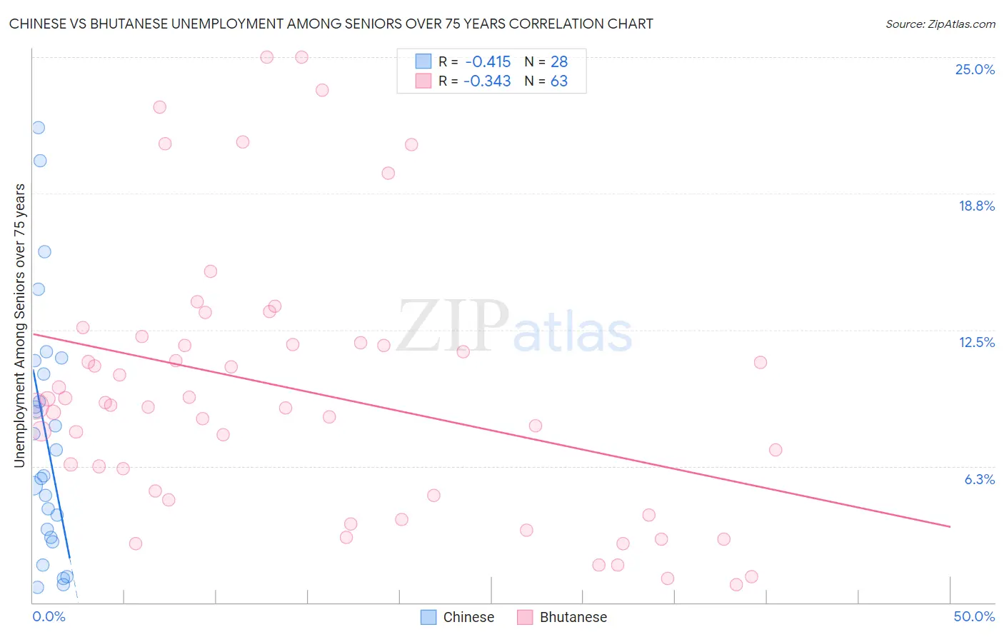 Chinese vs Bhutanese Unemployment Among Seniors over 75 years