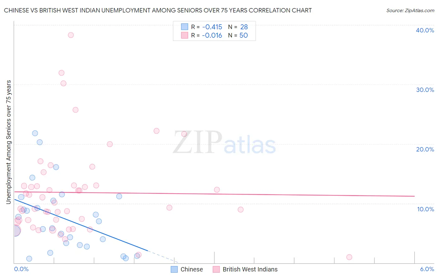 Chinese vs British West Indian Unemployment Among Seniors over 75 years