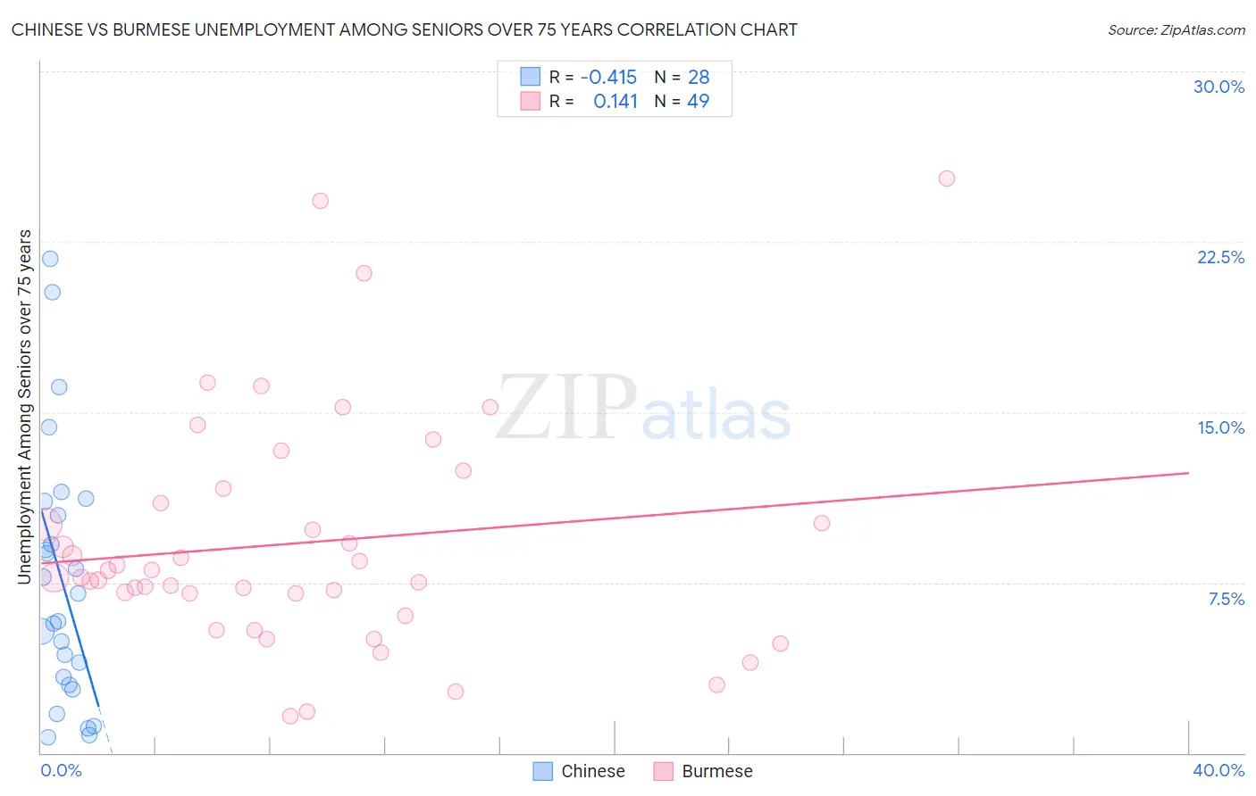 Chinese vs Burmese Unemployment Among Seniors over 75 years