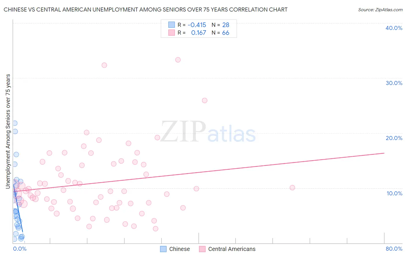 Chinese vs Central American Unemployment Among Seniors over 75 years
